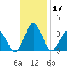 Great Machipongo Inlet tide chart for Sunday, December 17, 2023