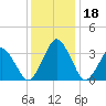 Great Machipongo Inlet tide chart for Monday, December 18, 2023