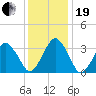 Great Machipongo Inlet tide chart for Tuesday, December 19, 2023