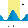 Great Machipongo Inlet tide chart for Friday, December 1, 2023