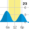 Great Machipongo Inlet tide chart for Saturday, December 23, 2023