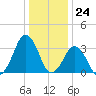 Great Machipongo Inlet tide chart for Sunday, December 24, 2023