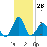 Great Machipongo Inlet tide chart for Thursday, December 28, 2023