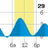Great Machipongo Inlet tide chart for Friday, December 29, 2023