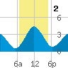 Great Machipongo Inlet tide chart for Saturday, December 2, 2023