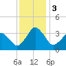Great Machipongo Inlet tide chart for Sunday, December 3, 2023