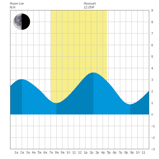Great Machipongo Inlet tide chart for Tuesday, December 5, 2023