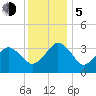 Great Machipongo Inlet tide chart for Tuesday, December 5, 2023