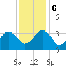 Great Machipongo Inlet tide chart for Wednesday, December 6, 2023
