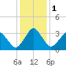 Great Machipongo Inlet tide chart for Monday, January 1, 2024