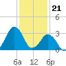 Great Machipongo Inlet tide chart for Sunday, January 21, 2024
