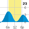 Great Machipongo Inlet tide chart for Tuesday, January 23, 2024
