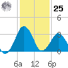 Great Machipongo Inlet tide chart for Thursday, January 25, 2024