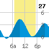 Great Machipongo Inlet tide chart for Saturday, January 27, 2024