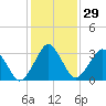 Great Machipongo Inlet tide chart for Monday, January 29, 2024