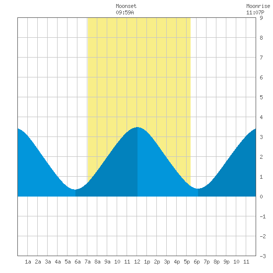 Great Machipongo Inlet tide chart for Wednesday, January 31, 2024