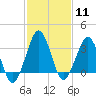 Great Machipongo Inlet tide chart for Sunday, February 11, 2024