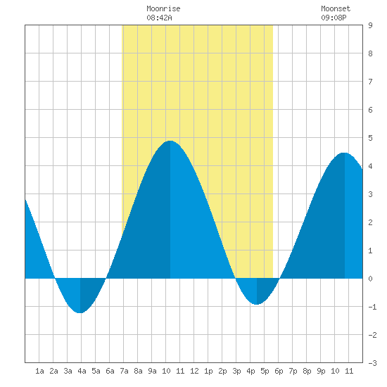 Great Machipongo Inlet tide chart for Monday, February 12, 2024