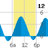 Great Machipongo Inlet tide chart for Monday, February 12, 2024