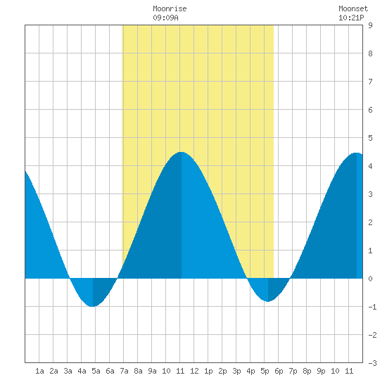 Great Machipongo Inlet tide chart for Tuesday, February 13, 2024
