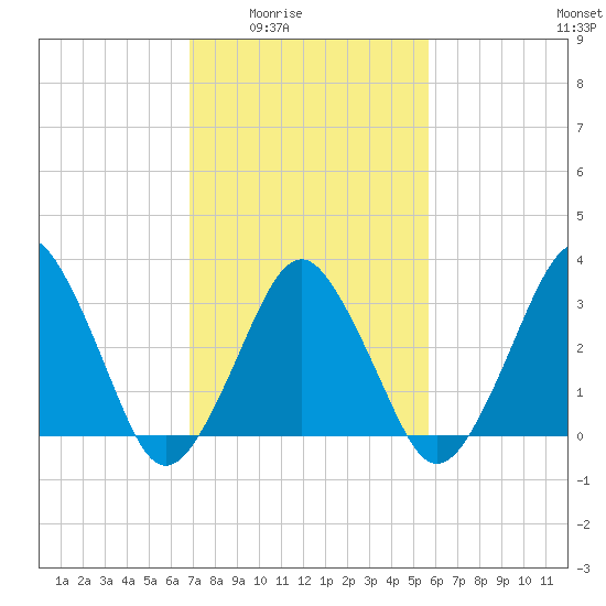 Great Machipongo Inlet tide chart for Wednesday, February 14, 2024