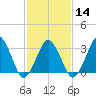 Great Machipongo Inlet tide chart for Wednesday, February 14, 2024