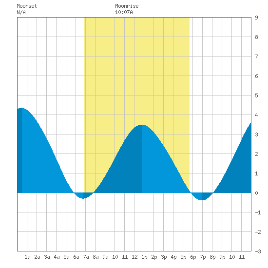 Great Machipongo Inlet tide chart for Thursday, February 15, 2024