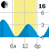 Great Machipongo Inlet tide chart for Friday, February 16, 2024