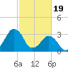 Great Machipongo Inlet tide chart for Monday, February 19, 2024