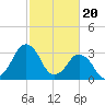 Great Machipongo Inlet tide chart for Tuesday, February 20, 2024