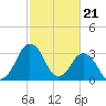 Great Machipongo Inlet tide chart for Wednesday, February 21, 2024