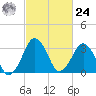 Great Machipongo Inlet tide chart for Saturday, February 24, 2024