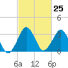 Great Machipongo Inlet tide chart for Sunday, February 25, 2024