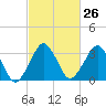 Great Machipongo Inlet tide chart for Monday, February 26, 2024