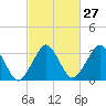 Great Machipongo Inlet tide chart for Tuesday, February 27, 2024