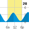 Great Machipongo Inlet tide chart for Wednesday, February 28, 2024
