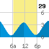 Great Machipongo Inlet tide chart for Thursday, February 29, 2024