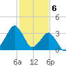 Great Machipongo Inlet tide chart for Tuesday, February 6, 2024