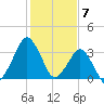 Great Machipongo Inlet tide chart for Wednesday, February 7, 2024