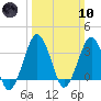 Great Machipongo Inlet tide chart for Sunday, March 10, 2024