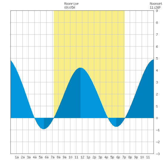 Great Machipongo Inlet tide chart for Wednesday, March 13, 2024
