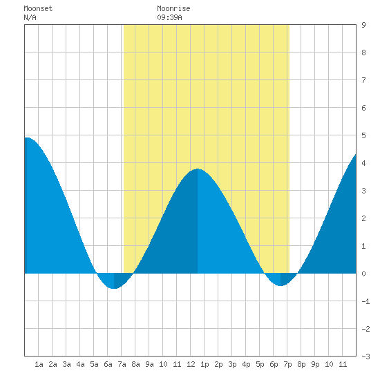 Great Machipongo Inlet tide chart for Thursday, March 14, 2024