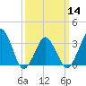 Great Machipongo Inlet tide chart for Thursday, March 14, 2024