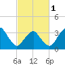 Great Machipongo Inlet tide chart for Friday, March 1, 2024