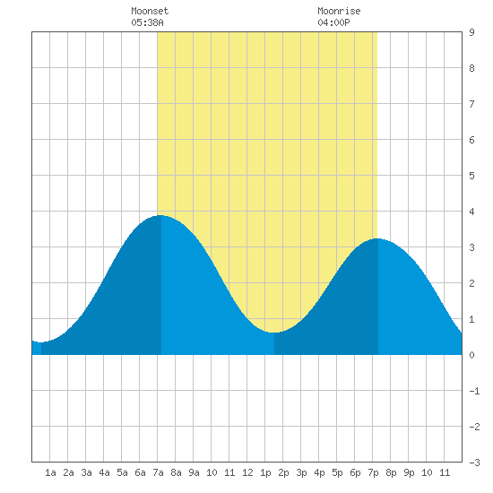 Great Machipongo Inlet tide chart for Thursday, March 21, 2024