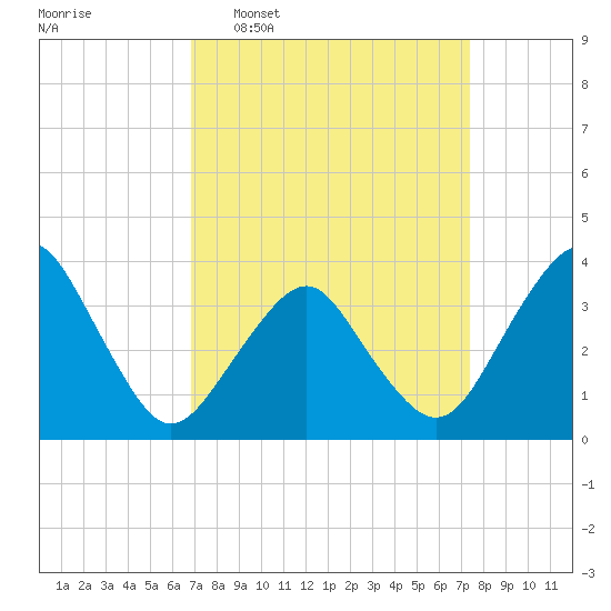Great Machipongo Inlet tide chart for Friday, March 29, 2024