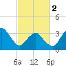 Great Machipongo Inlet tide chart for Saturday, March 2, 2024