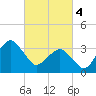 Great Machipongo Inlet tide chart for Monday, March 4, 2024