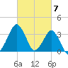 Great Machipongo Inlet tide chart for Thursday, March 7, 2024