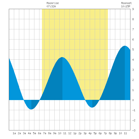 Great Machipongo Inlet tide chart for Wednesday, April 10, 2024
